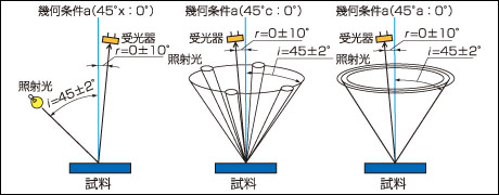 【図1】反射物体の照射および受光の幾何条件(a)