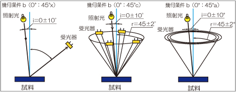 【図2】反射物体の照射および受光の幾何条件(b)