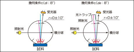 【図3】反射物体の照射および受光の幾何条件(c)