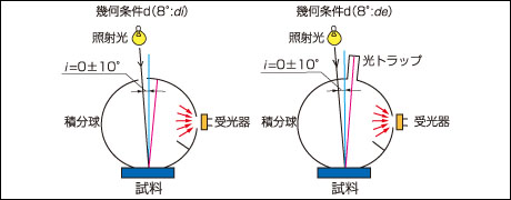 【図4】反射物体の照射および受光の幾何条件(d)