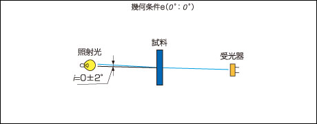 透過物体の照射および受光の幾何条件(e)