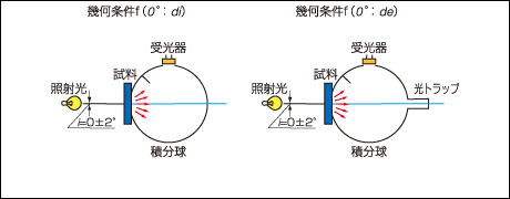 透過物体の照射および受光の幾何条件(f)
