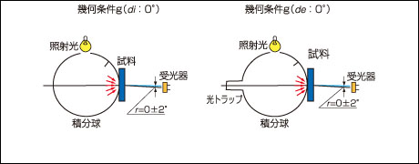 透過物体の照射および受光の幾何条件(g)