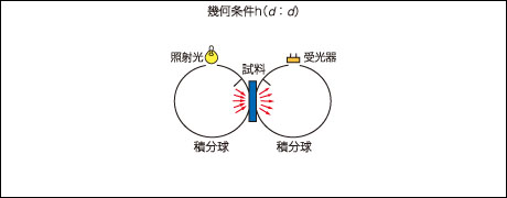 透過物体の照射および受光の幾何条件(h)
