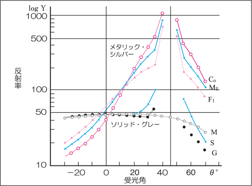 【図4】ソリッドグレーとメタリックシルバーの変角光度分布グラフ