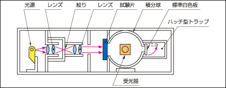 ■ヘーズメーターの概念図