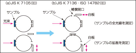 ■光学部に対する規格の変更