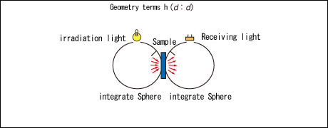 [Figure. 8] Geometric condition of illumination and light reception for transparent object (h)