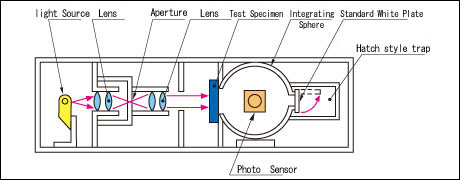 Basic concept of haze meter