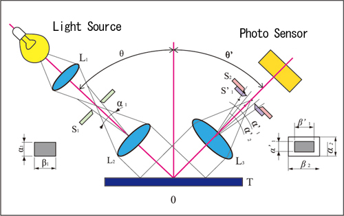 Basic concept of specular gloss measuring instrument