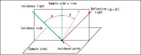 [Figure 1]  Basic concept of measuring variable angle luminous intensity distribution