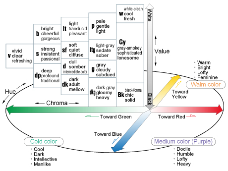 [Fig.1 : Emotional Expression of Color]