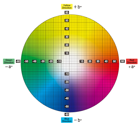 [Fig.9 : L*a*b* Color Specification System Chromaticity Diagram  (Hue and Chroma)]